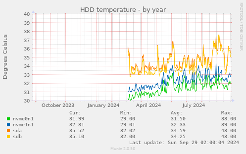 HDD temperature