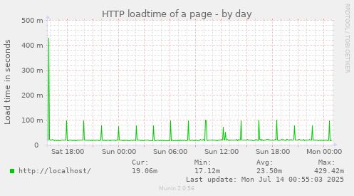 HTTP loadtime of a page