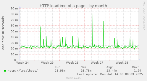 HTTP loadtime of a page