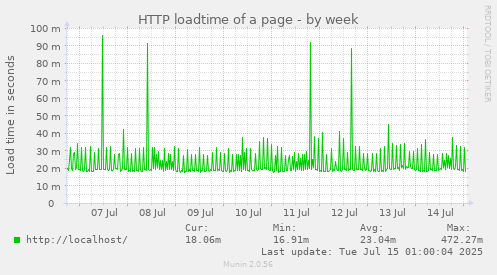 HTTP loadtime of a page