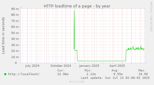HTTP loadtime of a page