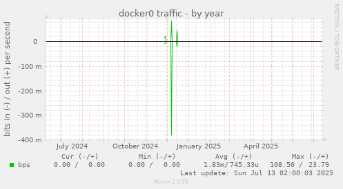 docker0 traffic