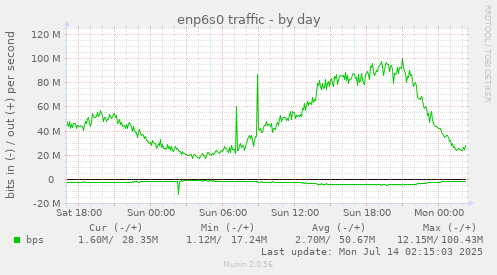enp6s0 traffic