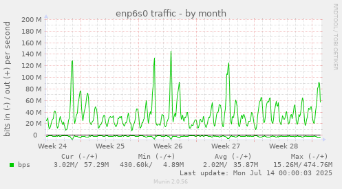enp6s0 traffic