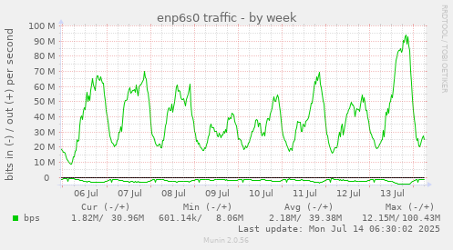 enp6s0 traffic