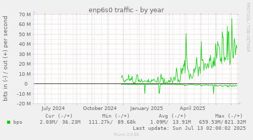 enp6s0 traffic