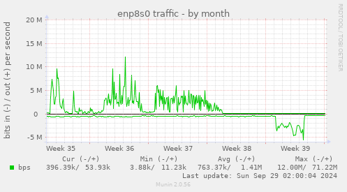 enp8s0 traffic