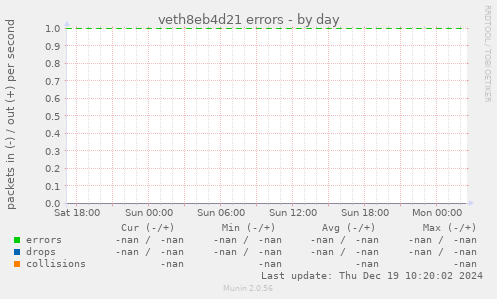 veth8eb4d21 errors