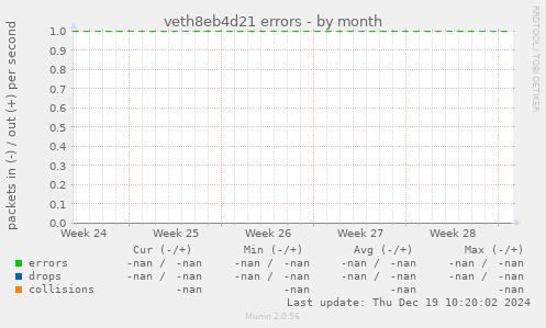 veth8eb4d21 errors