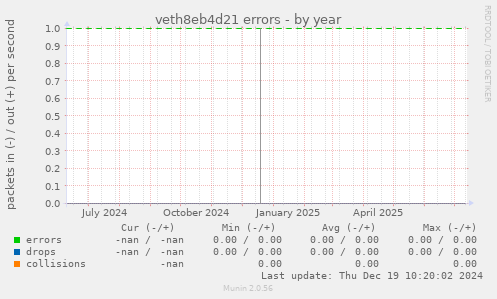 veth8eb4d21 errors