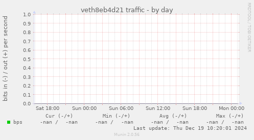 veth8eb4d21 traffic