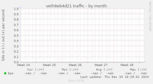 veth8eb4d21 traffic