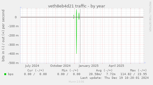 veth8eb4d21 traffic
