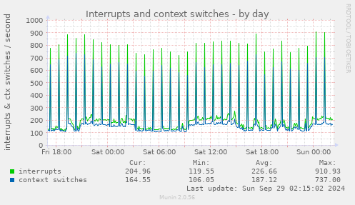 Interrupts and context switches