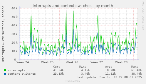Interrupts and context switches