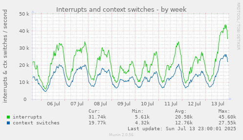 Interrupts and context switches