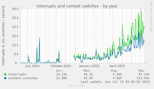 Interrupts and context switches