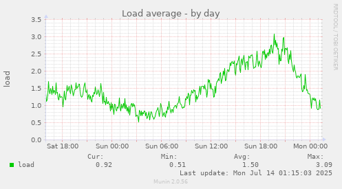 Load average