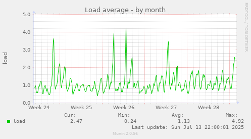 Load average