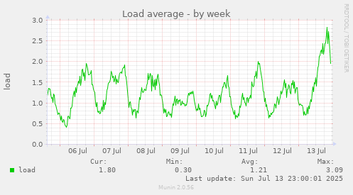 Load average
