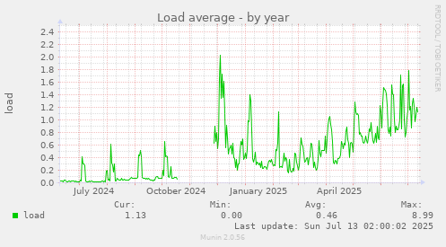 Load average