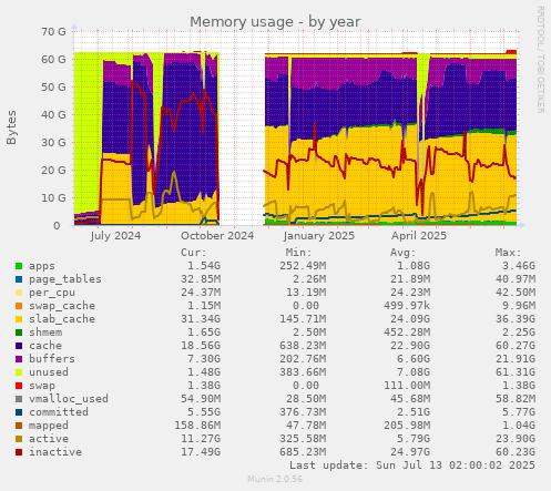 Memory usage