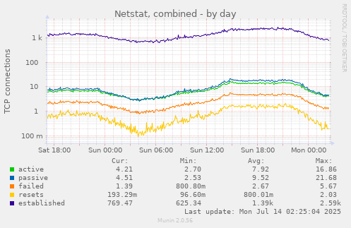 Netstat, combined