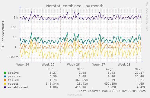 Netstat, combined
