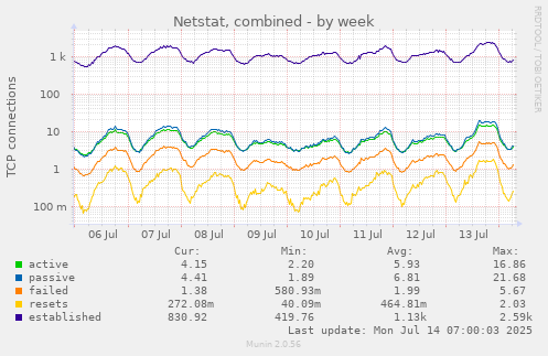 Netstat, combined