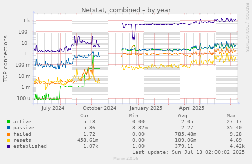 Netstat, combined