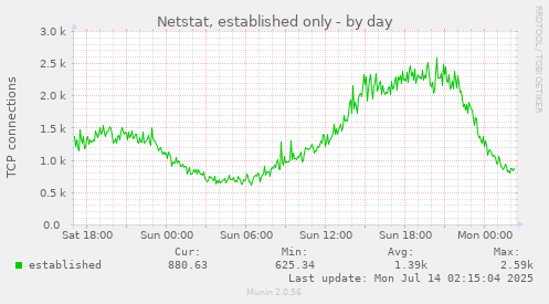 Netstat, established only