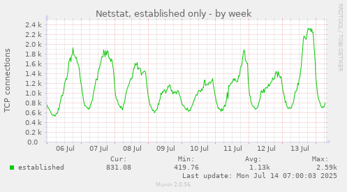 Netstat, established only