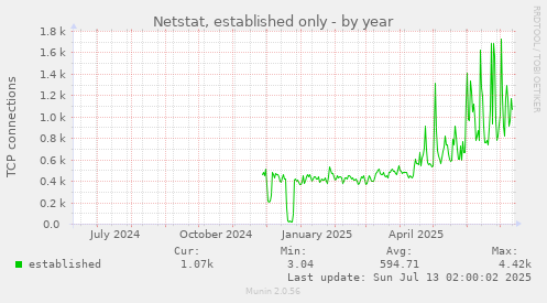 Netstat, established only