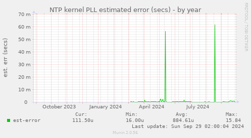 NTP kernel PLL estimated error (secs)