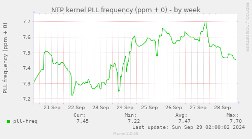 NTP kernel PLL frequency (ppm + 0)