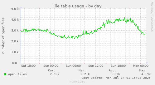 File table usage