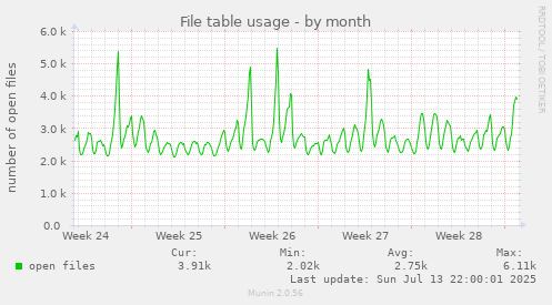 File table usage