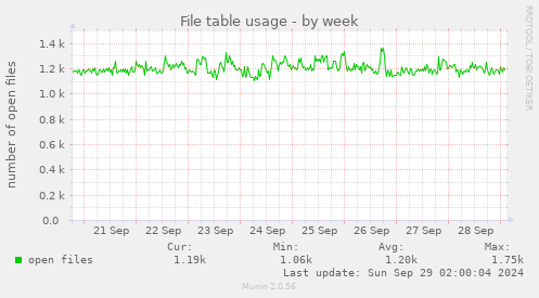 File table usage