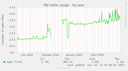 File table usage