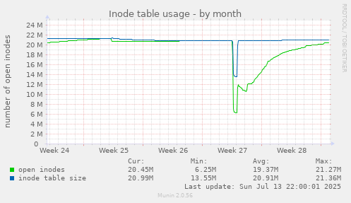 Inode table usage