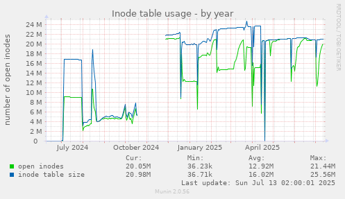 Inode table usage