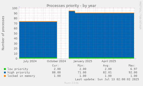 Processes priority