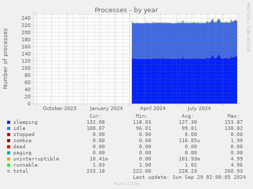 Processes