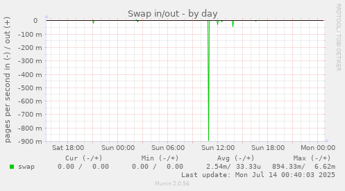 Swap in/out