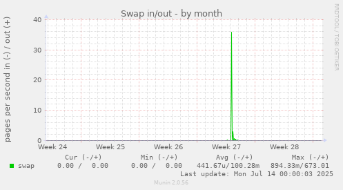 Swap in/out