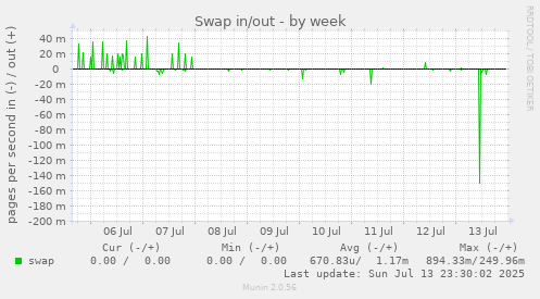 Swap in/out