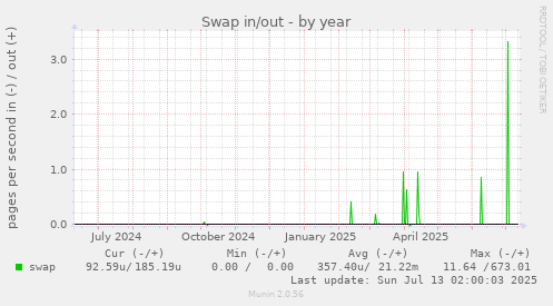 Swap in/out