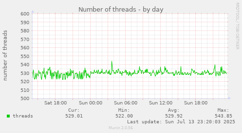 Number of threads