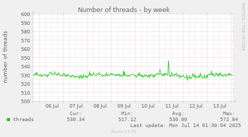 Number of threads
