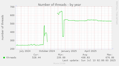 Number of threads